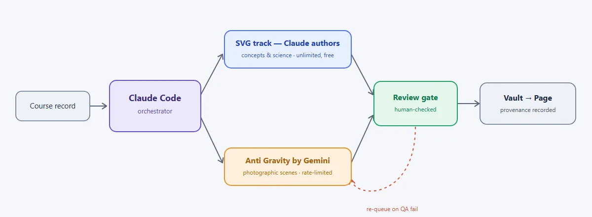Multi-AI orchestration flow: a course record enters the primary agent, which routes concept subjects to a free vector track and photographic subjects to a rate-limited diffusion track, both converging at a human-checked review gate before the vault and page