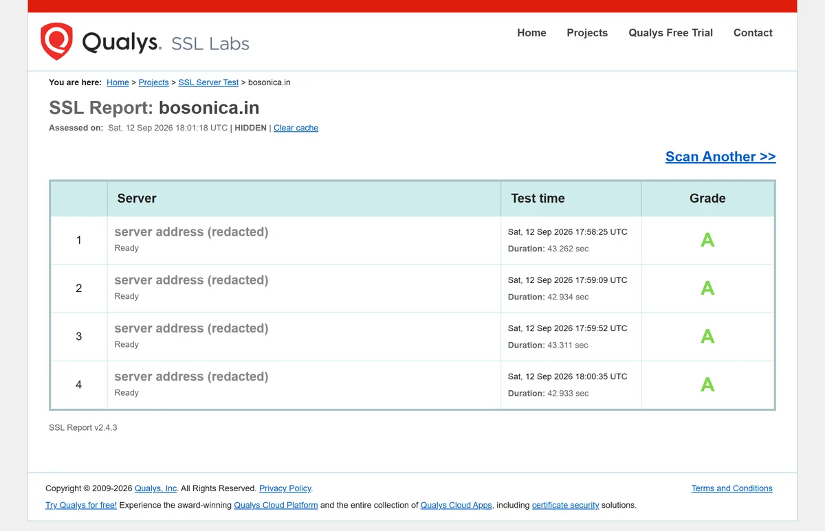 A Qualys SSL Labs SSL Server Test report for bosonica.in: four server endpoints each graded A (individual server addresses redacted) — the graded, per-endpoint TLS assessment this section describes, far more than a yes/no certificate check.