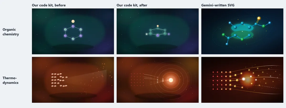 A grid comparing hero images for two subjects. Rows: organic chemistry and thermodynamics. Columns: our code kit before the rewrite, our code kit after it, and Gemini's SVG for the same brief. Chemistry: before, a flat hexagon of six atoms; after, a tilted three-dimensional ring with shaded atoms and side groups; Gemini, a richer branched molecule in teal and green. Thermodynamics: before, a block of small cubes beside a pale wedge that does not read as energy; after, a grid of particles streaming left to right into a hot glowing core; Gemini, a lattice of red and gold particles flowing along curved lines into a bright core.