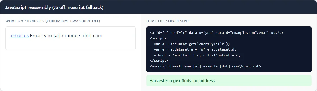 The same JavaScript reassembly markup rendered in Chromium with JavaScript off: the noscript fallback reads "Email: you [at] example [dot] com", next to a leftover "email us" link that goes nowhere because the script never ran.