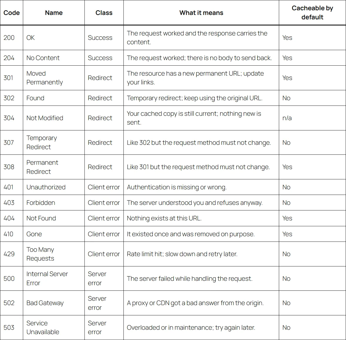 The built-in WordPress Table block on a desktop page showing all 15 rows of a table of HTTP status codes, from 200 OK to 503 Service Unavailable, with five columns: code, name, class, what it means, and whether the response is cacheable by default. Every row is printed at once; there is no search box, no sorting and no paging.