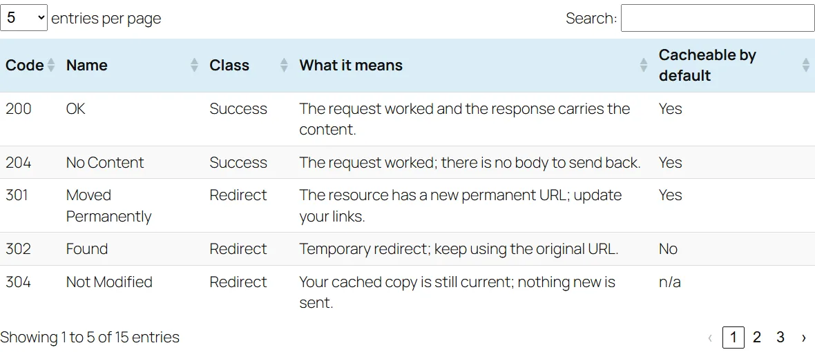 The same HTTP status-code table rendered by TablePress on a desktop page: an entries-per-page selector set to 5 and a search box above the table, sort arrows on every column header, alternating row shading, and below the table the line Showing 1 to 5 of 15 entries next to page links 1, 2 and 3.